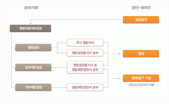 개인정보 신고절차 안내