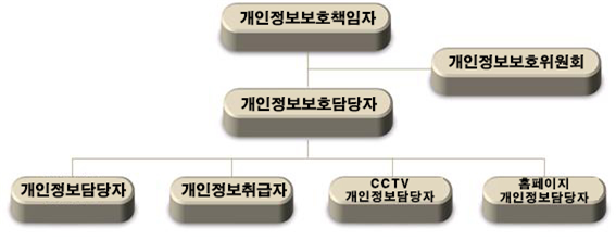 개인정보보호책임자 -> 개인정보보호위원회 -> 개인정보보호담당자 -> 개인정보담당자, 개인정보취급자, cctv 개인정보담당자, 홈페이지 개인정보담당자