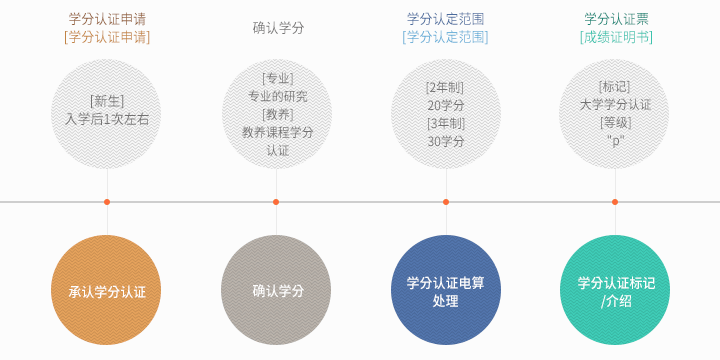 학점인정 절차 : 하기 숨은 글 참조