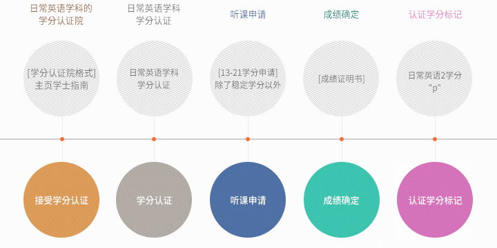 생활영어과목 학점 인정 절차 : 하기 숨은 글 참조