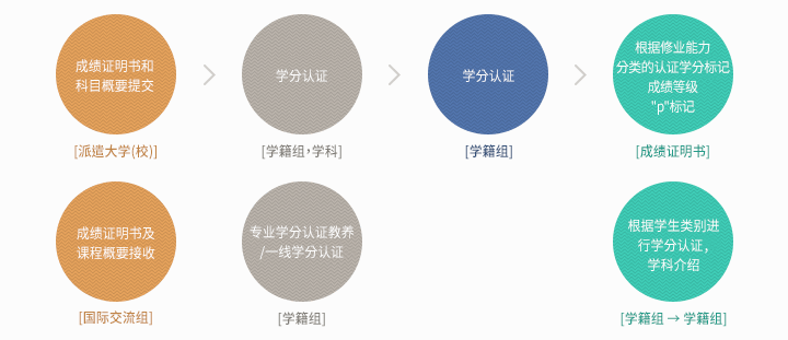 학점인정 절차: 하기 숨은 글 참조