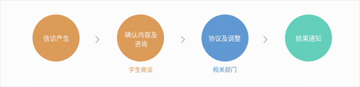 信访产生-/>确认内容及咨询(学生商谈)->协议及调整(相关部门)->结果通知