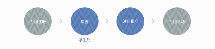 社团注册-/>审查(学生处)->注册批准->社团活动