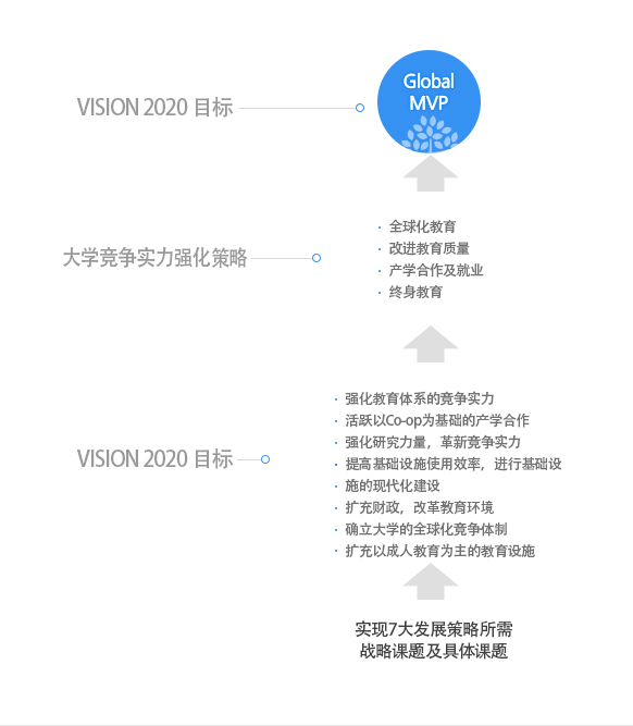 VISION 2020 7대 발전전략 도식이미지 - 아래 숨은 글 참조