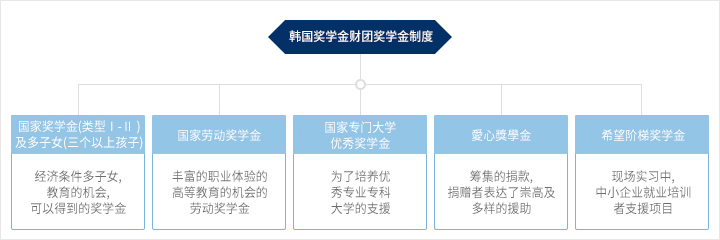 국가장학금 제도 : 하기 숨긴글 참조