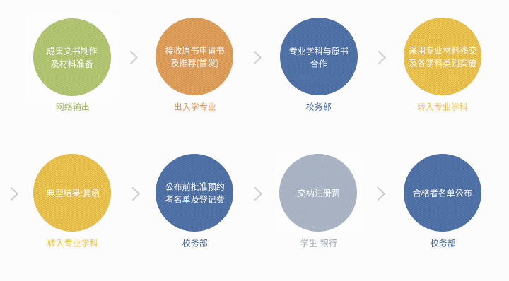 전과원서 작성 및 구비서류 준비 : 인터넷 출력=  /> 전과원서 접수 및 추천(선발) : 전출학과 => 학과별 전과원서 수합 : 교무부=> 전과원서 이관 및 학과별 전형실시:전입학과 => 전형결과 회신:전입학과 => 전과허가 예정자 발표 및 등록금 고지 : 교무부=> 등록금 납부 : 학생-은행 => 합격자 발표: 교무부