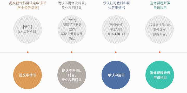 대체교과목 인정 절차 : 하기 숨은글 참조